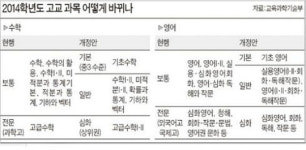 바뀐 수학 교과... 미친 수학이 따로 없네