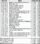 말로만 듣던 0%대 종편 시청률, 쫙∼ 공개합니다