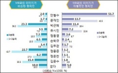 박근혜 MB 유사품...안철수 이상적 대통령상당선 기대율, 안 40%, 박 28%...비토율, 박 26%