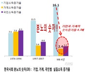 부자 기업, 가난한 가계... 소득증가율 격차 6.7배