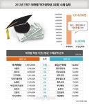 애걔? 대학 국가장학금이 고작 7천원