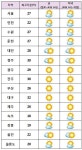 한낮 서울 27℃·대구 32℃·전주 30℃ 등 초여름 날씨