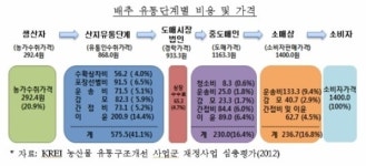 정부 농산물 유통구조 개선책... 경쟁·직거래 확대