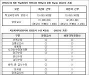 충남교육청, 비정규직 영영사 차별대우 개선하라