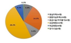 응급환자 생사 가르는 골든타임, 현실은 4배이상 지체