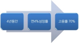 747에서 474로 갈아탄 근혜노믹스