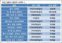미국서 잘 나가는 이 남자들, 한국에선 찬밥?