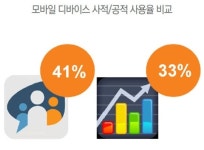 밥값보다 스마트폰... 직장에서 단말기 제공해야