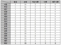 5월 미세먼지 평균 농도 제주·전북·경기 순 높았다