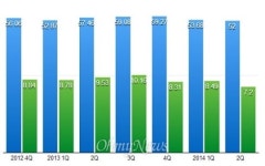 갤럭시 시대 저무는데... 삼성은 아직 애플 바라기