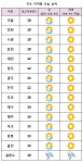 [오늘날씨] 전국 점차 맑아져... 일부 지역 건조특보