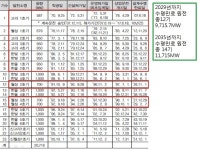 문닫는 고리 원전 1호기 다른 원전도 영원한 안식을