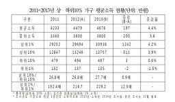 상·하위 10% 소득 격차, 30배에 가깝다