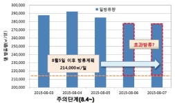 42년 만의 가뭄에 625억 지출은 과다한 비용
