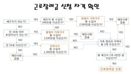 근로장려금 신청자격이 궁금하다면?