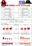 8연승 NC, 5연패 독수리 타고 선두 탈환?