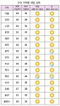 19일 서울 낮 최고기온 31℃... 큰 일교차 주의