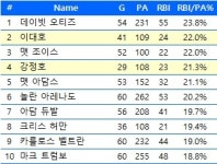 10호 홈런 이대호, 타석당 홈런 비율 MLB 1위