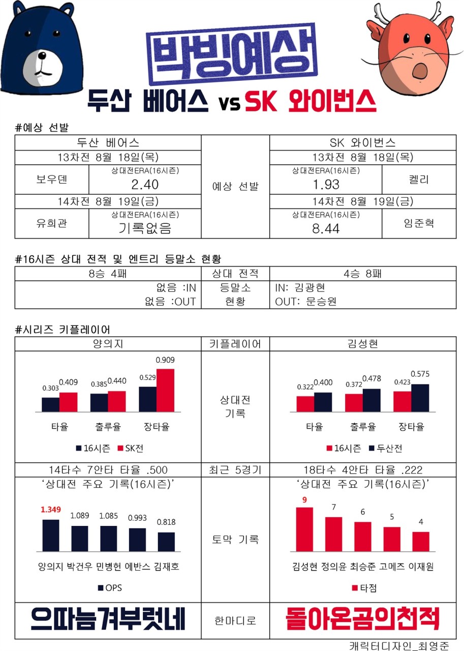 한화, 2위 추격에도 탑 유지…연패 딛고 연승 행진