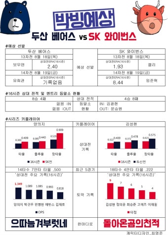 한화, 2위 추격에도 탑 유지…연패 딛고 연승 행진
