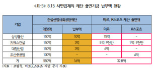 광복절 특사 건설업체들, 미르재단 등에 거액 내놨다
