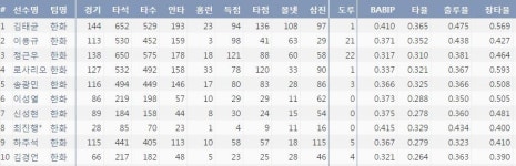 대체불가 이용규, 한화에 남은 시간은 1년