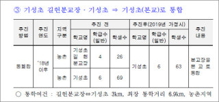 소규모학교 통폐합 기준, 슬그머니 바꾼 대전교육청