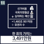 투표의 가치... 어마어마하군요