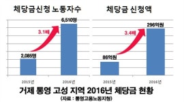 거제·통영·고성 지난해 체불임금, 2015년 비해 270% 증가