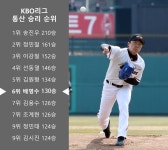 현역 최다승 배영수, 김원형 넘어 선동열에 도전