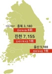 충북 지역총생산 1위 진천군의 비결