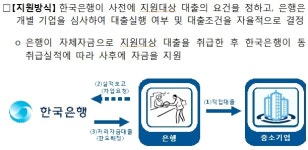한은, 일자리창출 중소기업 3조6천억 지원