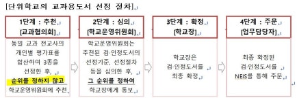 교과서 3분에 한권씩 선정하라고? 황당한 교육부 지침