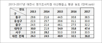 대덕구, 대전 5개 구 중 대기오염 가장 심각