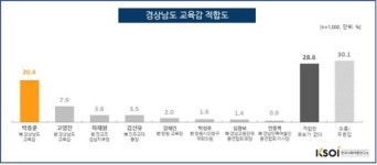 박종훈 교육감, 차기 경남도 교육감 후보적합도 1위