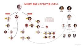 한눈에 보는 MB정부 막장 정치개입 인물관계도