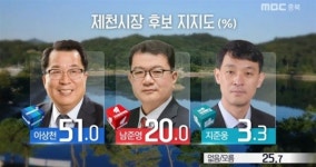 [여론조사-제천시장] 이상천 51.0%, 남준영 20.0%... 31%p 격차