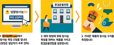 환경운동연합, 생활제품 방사선 측정소 운영