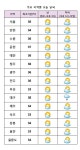 [내일날씨] 살인적 폭염 계속···서울 36℃·대구 38℃