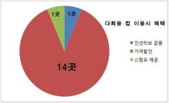 밍쏘커피용품 | "커피전문점 '1회용품 줄이기' 적극적이지 않아... 소비자 인식 개선도 필요"