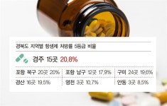 경주지역 병·의원 항생제 사용 수준 도내 최고