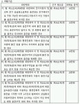 전기차충전기 앞 일반차 주차단속 실시, 주의점은?