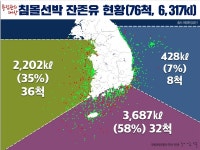 대한민국 영해에 침몰선박이 2천2백 척이나?