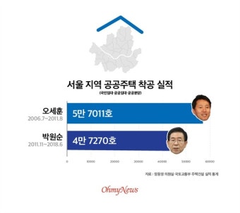 박원순 취임 후 공공주택 급감... 오세훈보다 못했다