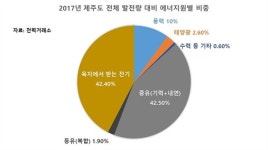 바람 많아 살기 힘들었던 제주, 바람으로 억대 수입 벌다