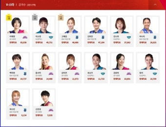 여자배구 올스타 팬투표, 황연주·양효진, 올스타전 사상 대기록