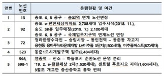 중산푸르지오자이아소비 | 인천시, 3월말부터 시내버스 14개 노선 연장·조정