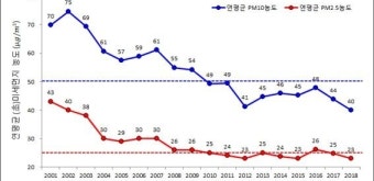 우리나라 미세먼지 농도는 최근에 나빠진 것일까?