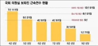 의원이 국회사무처에 팩스 보내면 바로 잘려, 해고 예고제 필요