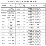 부산 수민동 등 12곳, 하수정비 중점관리지역 지정
